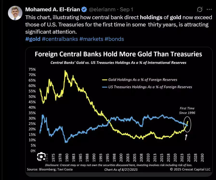  Foreign Central Banks Gold Holding Exceeding US Treasuries